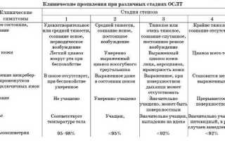 Синдром крупа острый стенозирующий ларинготрахеит