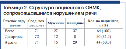 Таблица 2. Структура пациентов с ОНМК, сопровождавшимся нарушением речи
