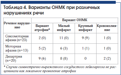 Таблица 4. Варианты ОНМК при различныхнарушениях речи