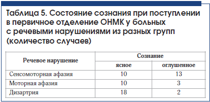 Таблица 5. Состояние сознания при поступлении в первичное отделение ОНМК у больных с речевыми нарушениями из разных групп (количество случаев)