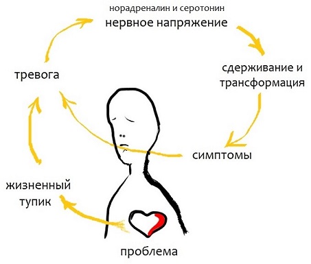 Симптомы неврозов