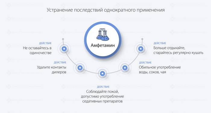 Устранение последствий однократного применения