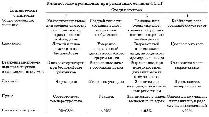 Клинические проявления ларинготрахеита